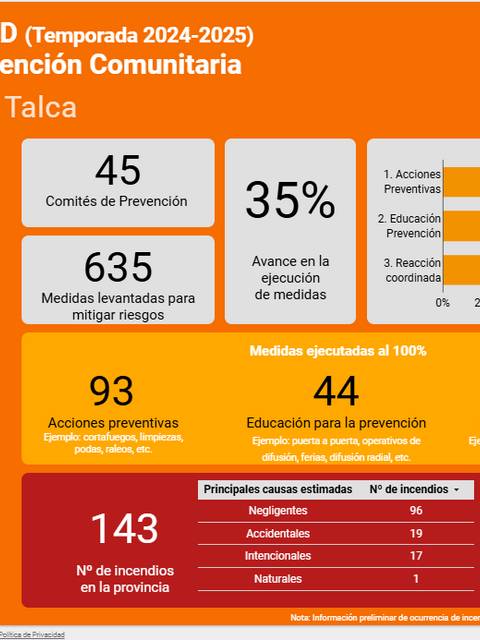 Infografía sobre la red de prevención comunitaria en la provincia de Talca, con estadísticas sobre comités y medidas para mitigar riesgos.