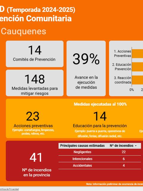 Imagen que presenta estadísticas sobre la Red de Prevención Comunitaria en la provincia de Cauquenes, detallando comités, acciones, y número de incendios.