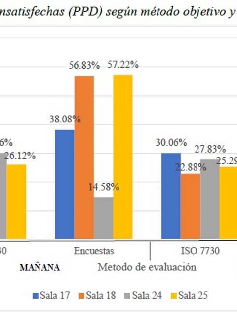 Gráfico que muestra el porcentaje de personas insatisfechas según diferentes métodos de evaluación en diferentes salas y horarios.