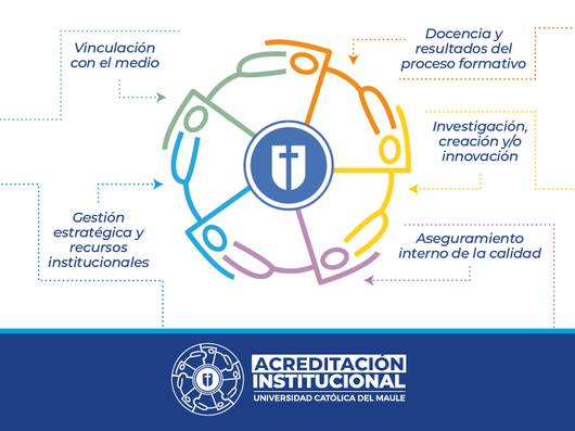 Gráfico que representa los pilares de la acreditación institucional en la Universidad Católica del Maule.