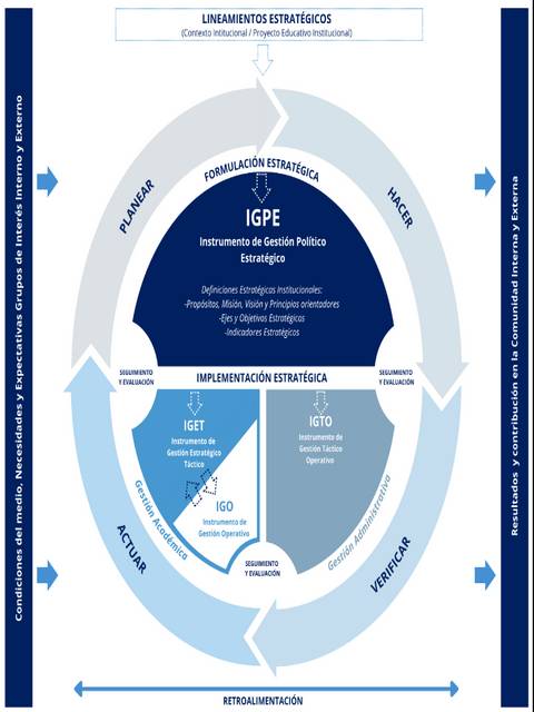 Diagrama que ilustra el proceso de gestión política estratégica en instituciones educativas.
