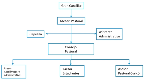 Organigrama que muestra la estructura de un consejo pastoral en una institución.
