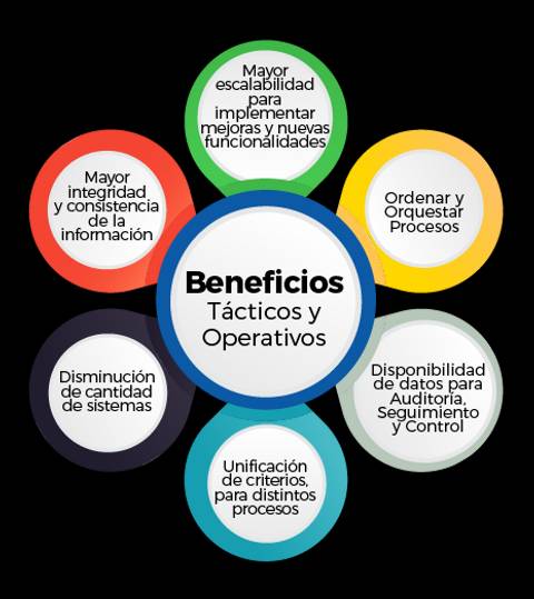 Diagrama que muestra los beneficios tácticos y operativos en diferentes áreas.
