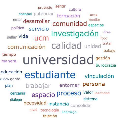Una nube de palabras que refleja conceptos relacionados con la universidad y la comunidad académica.