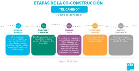 Diagrama que presenta las etapas de la co-construcción en un proyecto educativo.