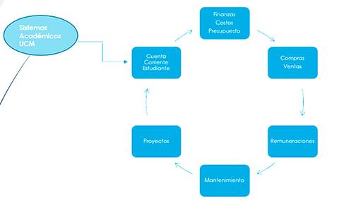 Diagrama de flujo que ilustra los sistemas académicos de la UCM y sus relaciones.