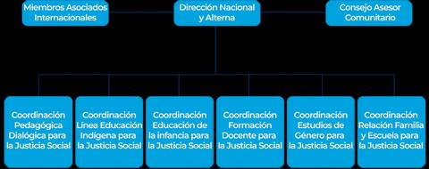 Organigrama que muestra la estructura del Consejo Asesor Comunitario y sus coordinaciones en justicia social.