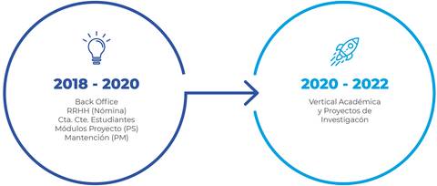 La imagen muestra un diagrama que ilustra la evolución de un proyecto desde 2018 hasta 2022, destacando diferentes áreas de trabajo.