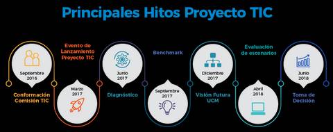 Una línea de tiempo que muestra los principales hitos del Proyecto TIC.