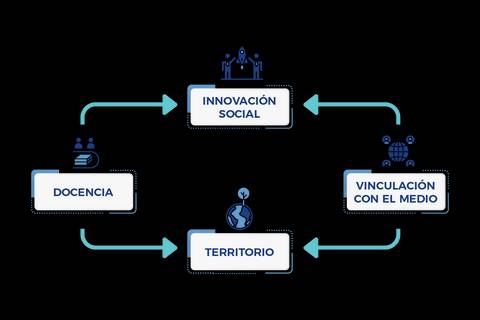 Un esquema que muestra la interconexión entre docencia, territorio, innovación social y vinculación con el medio.
