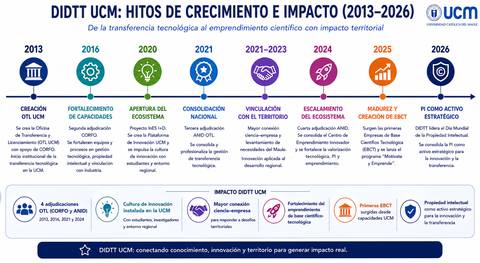 Infografía sobre los hitos de crecimiento e impacto del DIDTT UCM entre 2013 y 2026.
