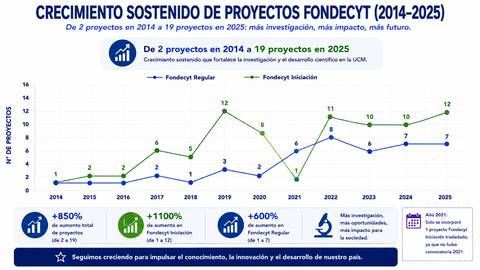 Gráfica que muestra el crecimiento de proyectos Fondecyt desde 2014 hasta 2025.