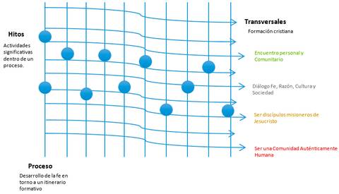 Diagrama que representa hitos significativos y un proceso de desarrollo de la fe en un itinerario formativo.