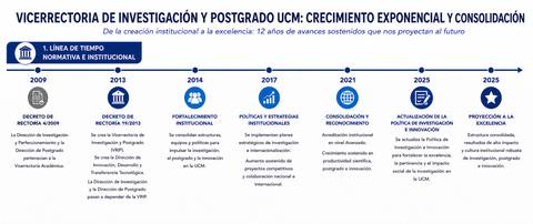 Línea de tiempo que muestra los hitos importantes de la vicerrectoría de investigación y postgrado de la UCM desde 2009 hasta 2025.