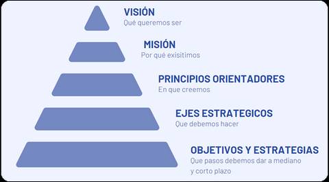 El gráfico presenta una pirámide que describe la visión, misión, principios orientadores, ejes estratégicos y objetivos de una organización.