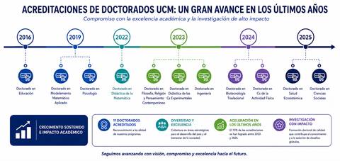 La imagen muestra la evolución de las acreditaciones de doctorados en la UCM desde 2016 hasta 2025.