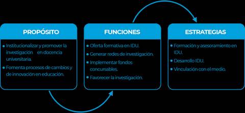 Diagrama que muestra el propósito, funciones y estrategias para la investigación en docencia universitaria.