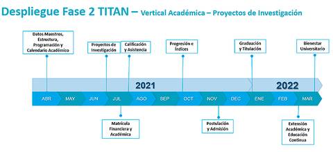Diagrama de cronograma para la fase 2 del proyecto TITAN en el ámbito académico.
