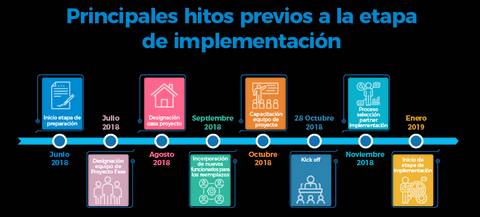 Línea de tiempo que muestra los principales hitos previos a la etapa de implementación de un proyecto.