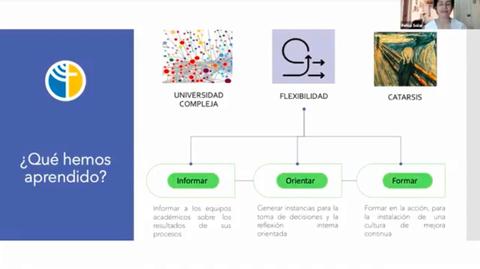 La imagen muestra un esquema de aprendizaje con tres conceptos clave: Universidad Compleja, Flexibilidad y Catarsis, junto a su respectiva relación de acciones.