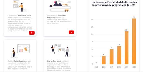 La imagen presenta un gráfico sobre la implementación del modelo formativo en programas de pregrado de la UCM, junto con diversas ilustraciones que destacan la coherencia ética, la identidad regional, la investigación y la comunicación de ideas.