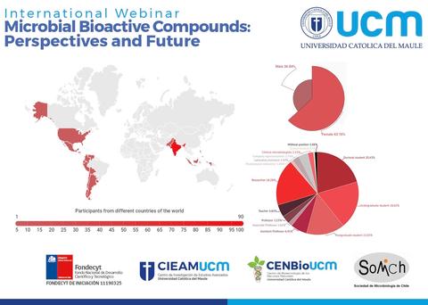 El gráfico presenta información sobre la participación de diferentes países en un seminario internacional sobre compuestos bioactivos microbianos.