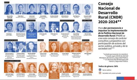 Imagen que presenta al Consejo Nacional de Desarrollo Rural (CNDR) para el periodo 2020-2024, incluyendo fotos y nombres de los miembros.
