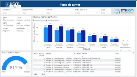 Gráfico y tabla que muestran la inscripción de alumnos por facultad en una universidad.