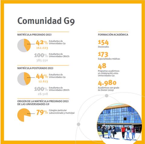Infografía sobre la matrícula y formación académica de la Comunidad G9 en 2023.