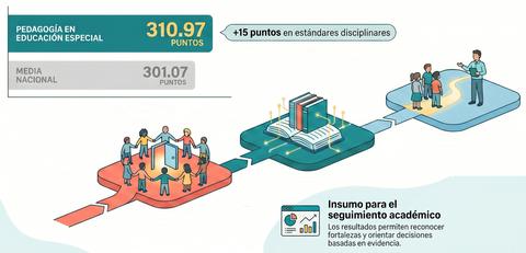 Este gráfico muestra los puntajes en Pedagogía en Educación Especial y su comparación con la media nacional.