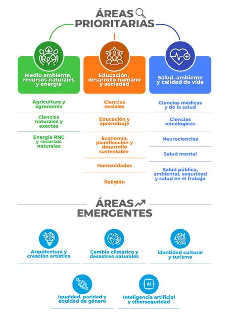 La imagen muestra un diagrama de áreas prioritarias y emergentes en diferentes campos como medio ambiente, educación y salud.